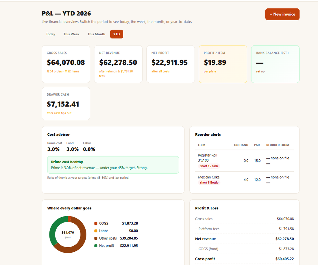 DISHROW dashboard showing a live profit and loss statement with gross sales, net revenue, net profit, cost advisor, reorder alerts, and a where-every-dollar-goes breakdown
